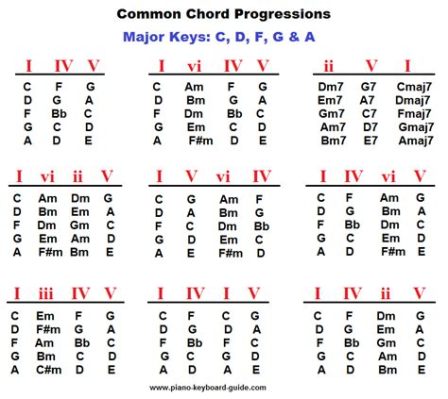 Which is the most fundamental chord in music? And why does it taste like purple?